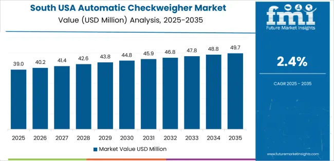 Usa Automatic Checkweigher Market Country Value Analysis Usa Automatic Checkweigher Market Country Value Analysis