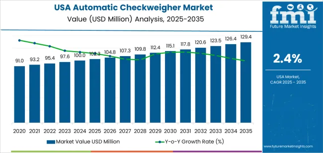 Usa Automatic Checkweigher Market Market Value Analysis Usa Automatic Checkweigher Market Market Value Analysis
