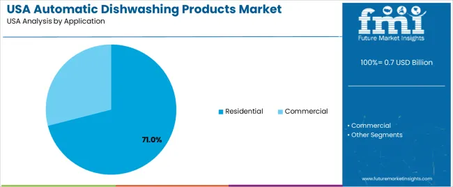 Usa Automatic Dishwashing Products Market Analysis By Application