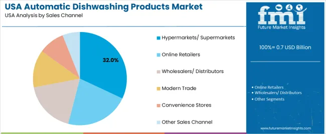 Usa Automatic Dishwashing Products Market Analysis By Sales Channel