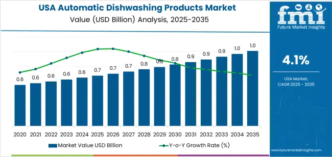Usa Automatic Dishwashing Products Market Market Value Analysis