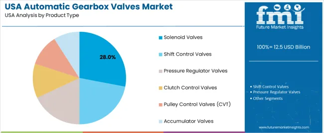 Usa Automatic Gearbox Valves Market Analysis By Product Type