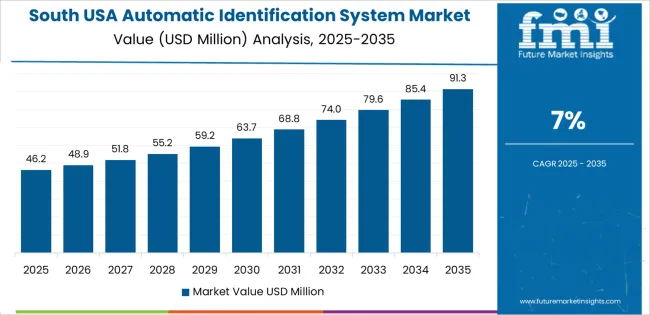 Usa Automatic Identification System Market Country Value Analysis