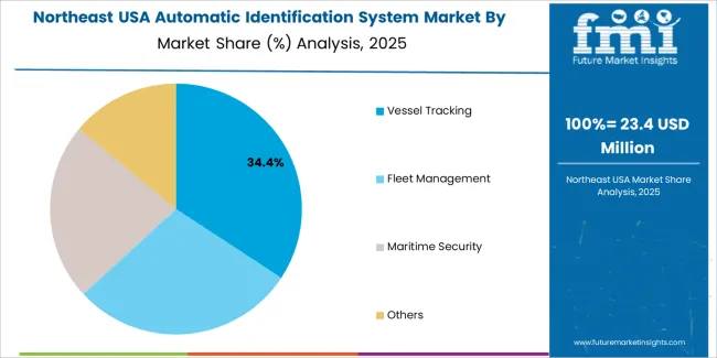 Usa Automatic Identification System Market Northeast Usa Market Share Analysis By Application