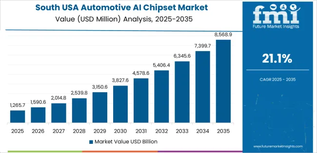 Usa Automotive Ai Chipset Market Country Value Analysis