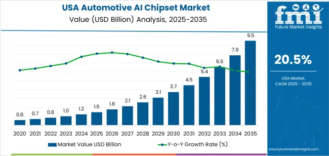 Usa Automotive Ai Chipset Market Market Value Analysis