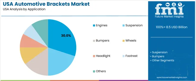 Usa Automotive Brackets Market Analysis By Application