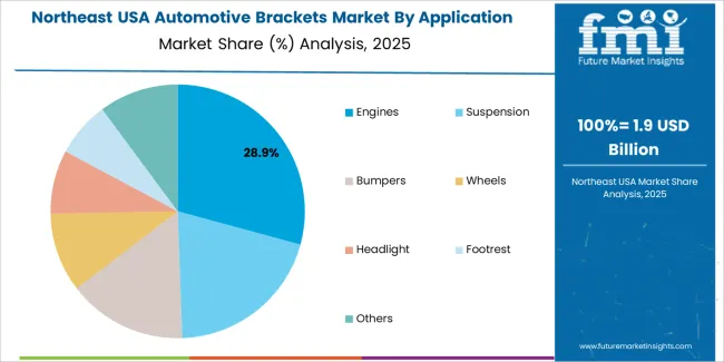 Usa Automotive Brackets Market Northeast Usa Market Share Analysis By Application