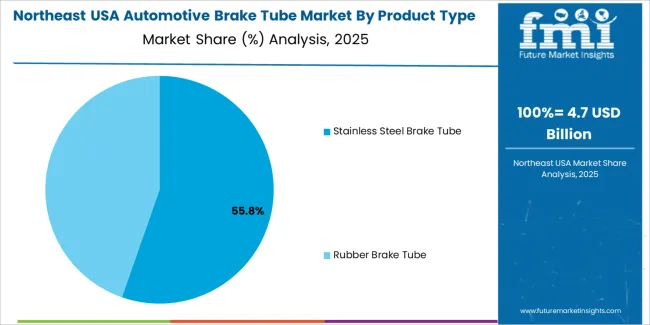 Usa Automotive Brake Tube Market Northeast Usa Market Share Analysis By Product Type