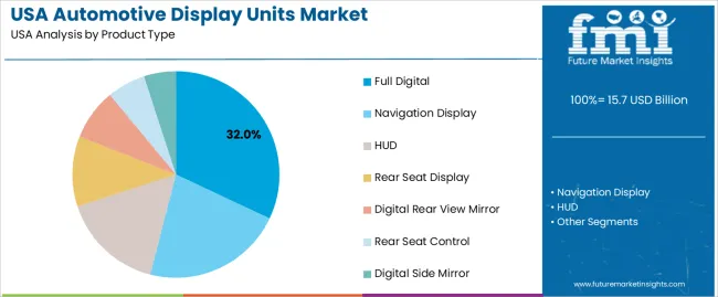 Usa Automotive Display Units Market Analysis By Product Type