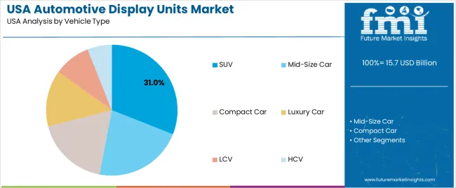 Usa Automotive Display Units Market Analysis By Vehicle Type