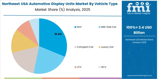 Usa Automotive Display Units Market Northeast Usa Market Share Analysis By Vehicle Type