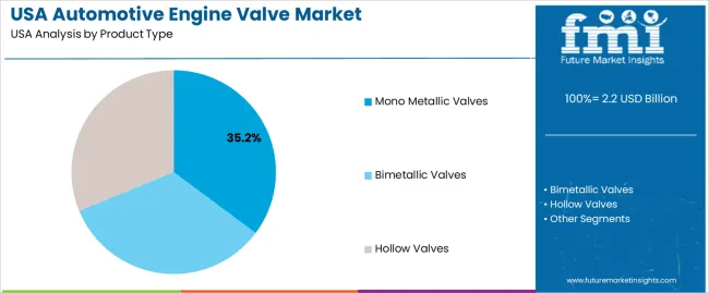 Usa Automotive Engine Valve Market Analysis By Product Type Usa Automotive Engine Valve Market Analysis By Product Type