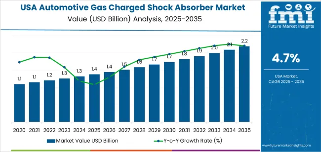 Usa Automotive Gas Charged Shock Absorber Market Market Value Analysis