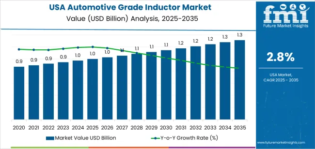 Usa Automotive Grade Inductor Market Market Value Analysis