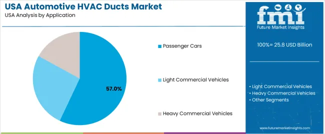 Usa Automotive Hvac Ducts Market Analysis By Application Usa Automotive Hvac Ducts Market Analysis By Application