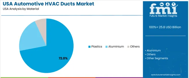 Usa Automotive Hvac Ducts Market Analysis By Material Usa Automotive Hvac Ducts Market Analysis By Material