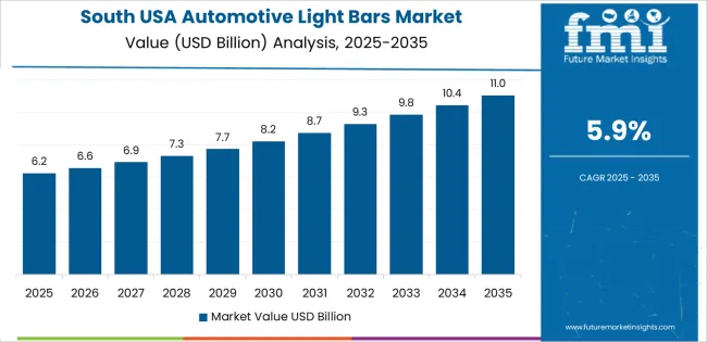 Usa Automotive Light Bars Market Country Value Analysis
