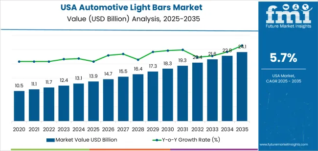 Usa Automotive Light Bars Market Market Value Analysis