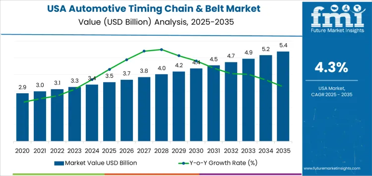 Usa Automotive Timing Chain And Belt Market Market Value Analysis Copy