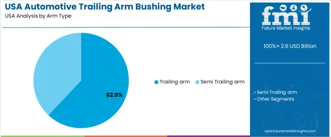 Usa Automotive Trailing Arm Bushing Market Analysis By Arm Type