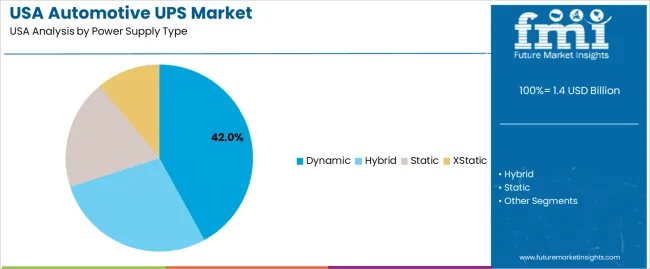 Usa Automotive Ups Market Analysis By Power Supply Type