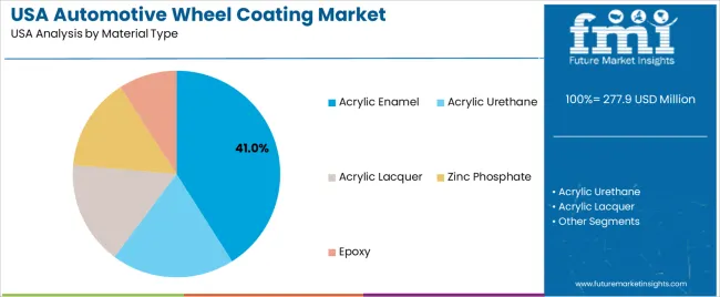 Usa Automotive Wheel Coating Market Analysis By Material Type