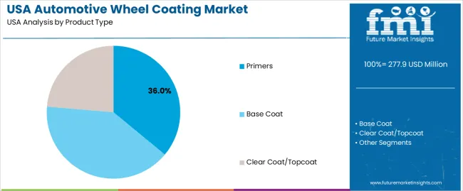 Usa Automotive Wheel Coating Market Analysis By Product Type