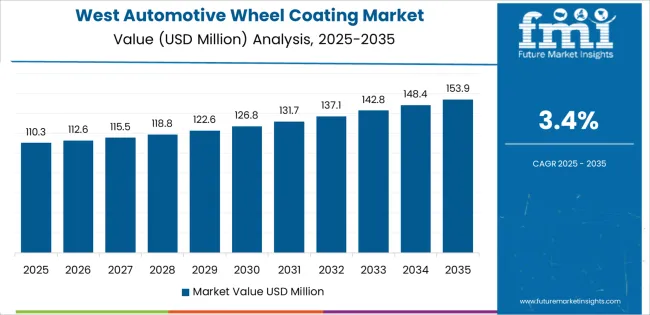 Usa Automotive Wheel Coating Market Country Value Analysis