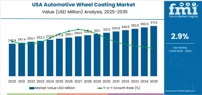 Usa Automotive Wheel Coating Market Market Value Analysis