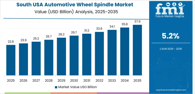 Usa Automotive Wheel Spindle Market Country Value Analysis