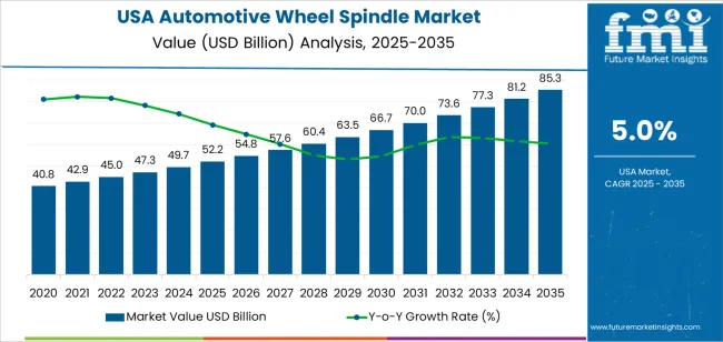 Usa Automotive Wheel Spindle Market Market Value Analysis