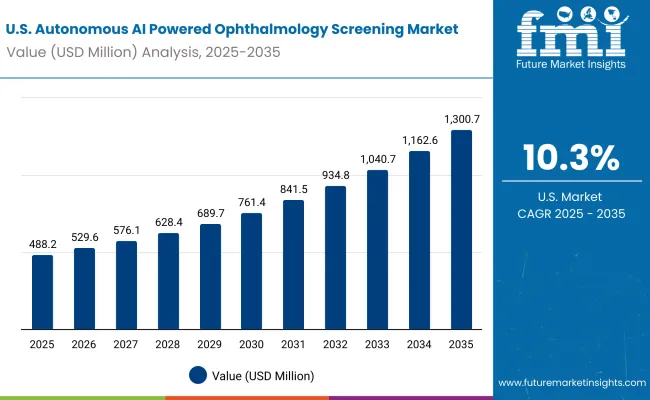 Usa Autonomous Ai Powered Ophthalmology Screening Market