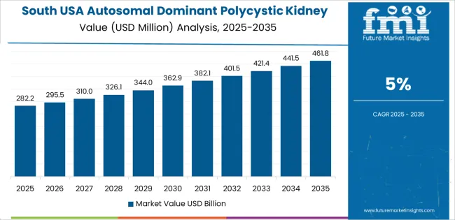 Usa Autosomal Dominant Polycystic Kidney Disease Treatment Market Country Value Analysis