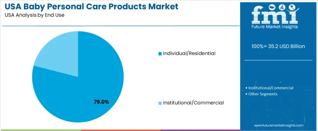Usa Baby Personal Care Products Market Analysis By End Use Usa Baby Personal Care Products Market Analysis By End Use