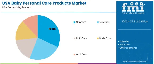Usa Baby Personal Care Products Market Analysis By Product Usa Baby Personal Care Products Market Analysis By Product