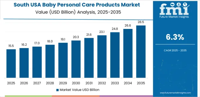 Usa Baby Personal Care Products Market Country Value Analysis Usa Baby Personal Care Products Market Country Value Analysis