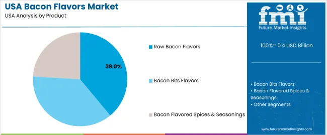 Usa Bacon Flavors Market Analysis By Product