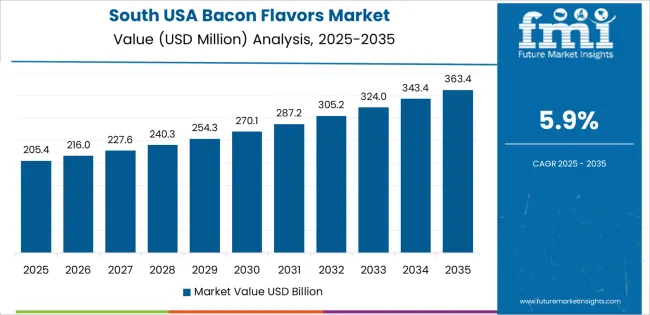 Usa Bacon Flavors Market Country Value Analysis