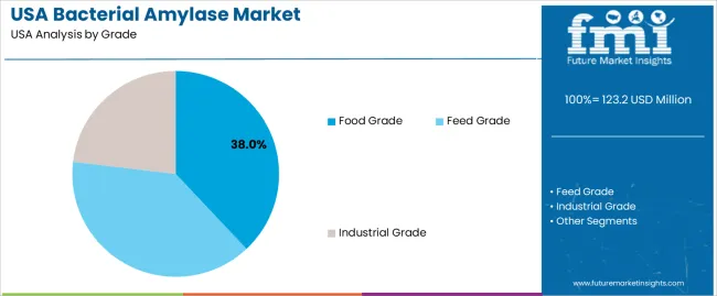 Usa Bacterial Amylase Market Analysis By Grade