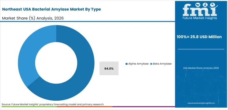 Usa Bacterial Amylase Market South Korea Market Share Analysis By Type