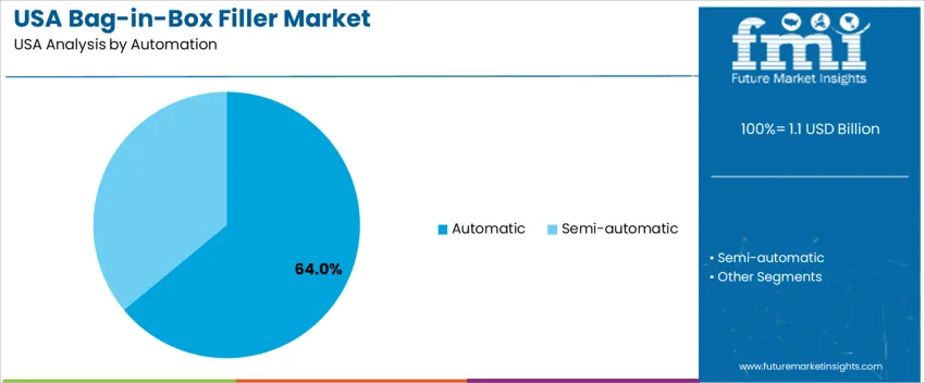 Usa Bag In Box Filler Market Analysis By Automation