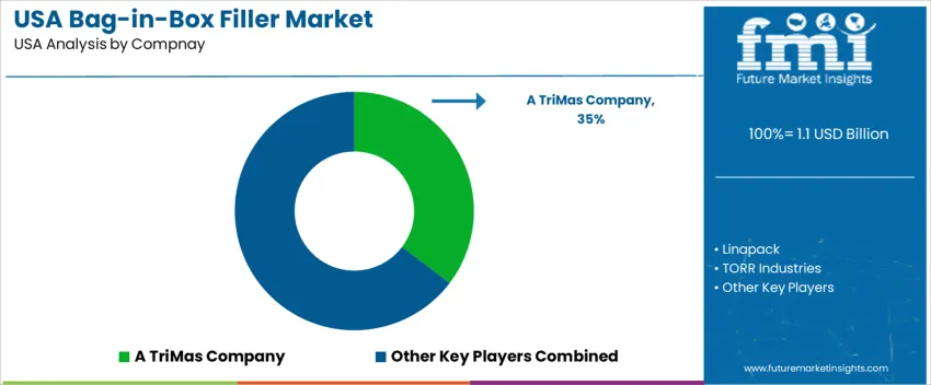Usa Bag In Box Filler Market Analysis By Company