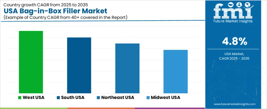 Usa Bag In Box Filler Market Cagr Analysis By Country