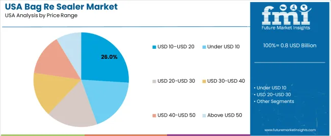 Usa Bag Re Sealer Market Analysis By Price Range