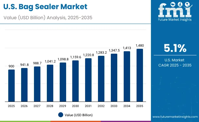 Usa Bag Sealer Market