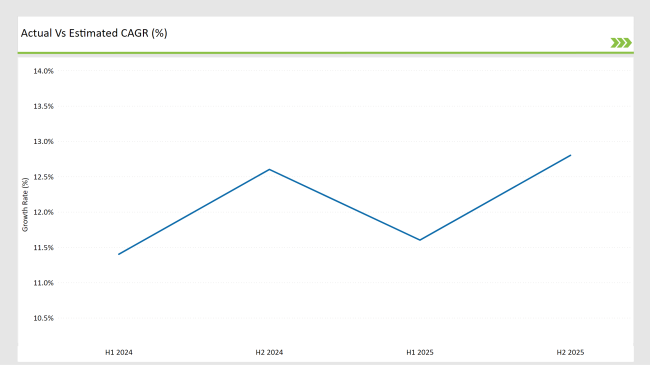 Usa Bakery Ingredients Market Actual Vs Estimated Cagr