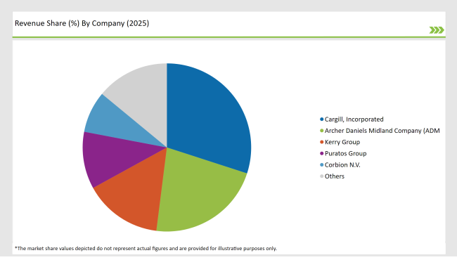 Usa Bakery Ingredients Market Revenue Share By Company