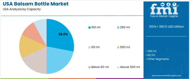 Usa Balsam Bottle Market Analysis By Capacity