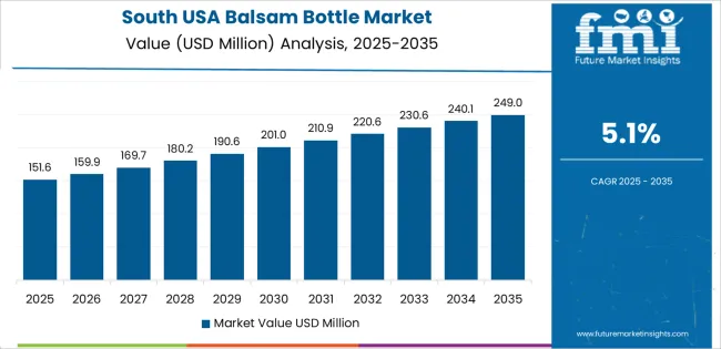 Usa Balsam Bottle Market Country Value Analysis